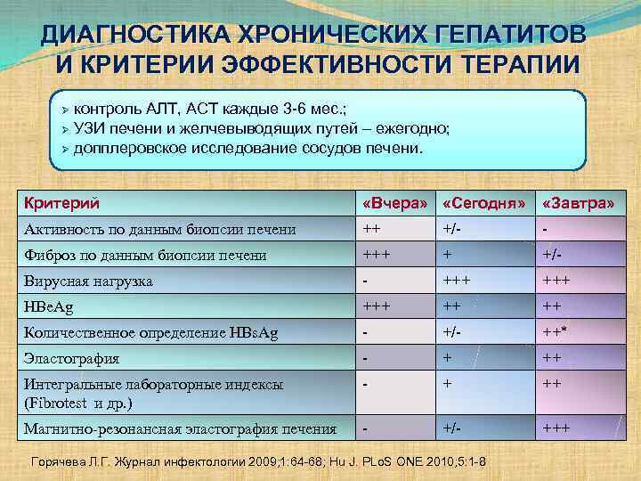 ДИАГНОСТИКА ХРОНИЧЕСКИХ ГЕПАТИТОВ И КРИТЕРИИ ЭФФЕКТИВНОСТИ ТЕРАПИИ Ø контроль АЛТ, АСТ каждые 3 -6