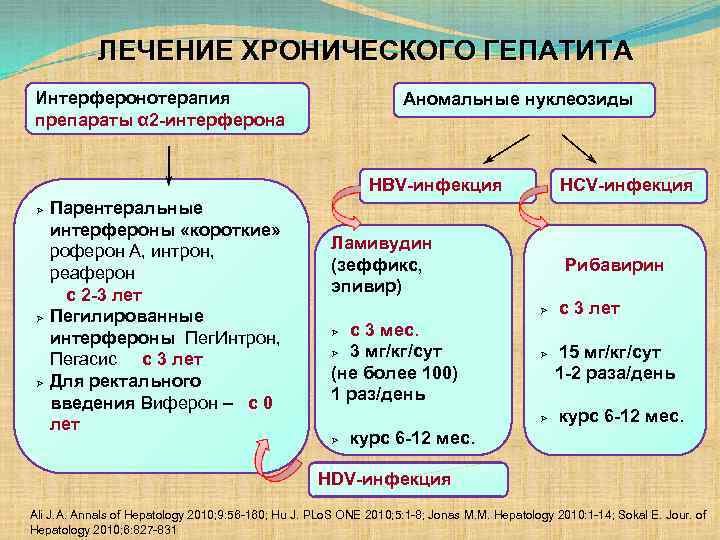 ЛЕЧЕНИЕ ХРОНИЧЕСКОГО ГЕПАТИТА Интерферонотерапия препараты α 2 -интерферона Аномальные нуклеозиды HСV-инфекция HBV-инфекция Парентеральные интерфероны
