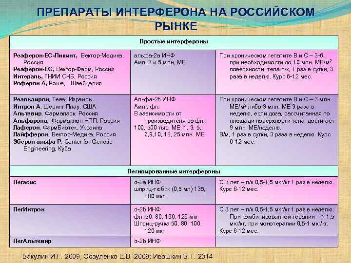ПРЕПАРАТЫ ИНТЕРФЕРОНА НА РОССИЙСКОМ РЫНКЕ Простые интерфероны Реаферон-ЕС-Липинт, Вектор-Медика, Россия Реаферон-ЕС, Вектор-Фарм, Россия Интераль,
