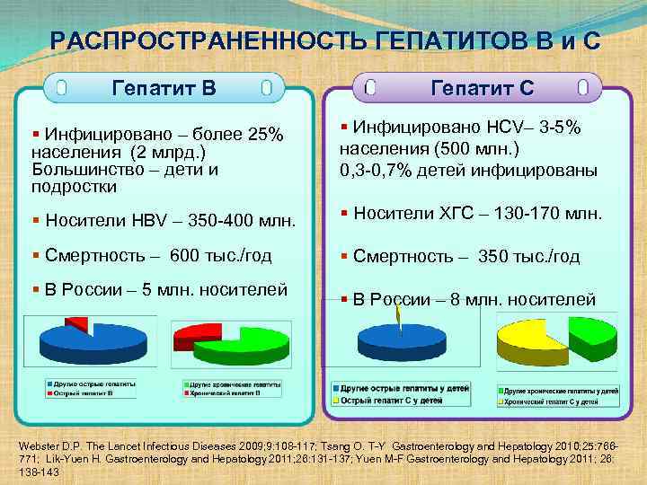 РАСПРОСТРАНЕННОСТЬ ГЕПАТИТОВ В и С Гепатит В Гепатит С § Инфицировано – более 25%
