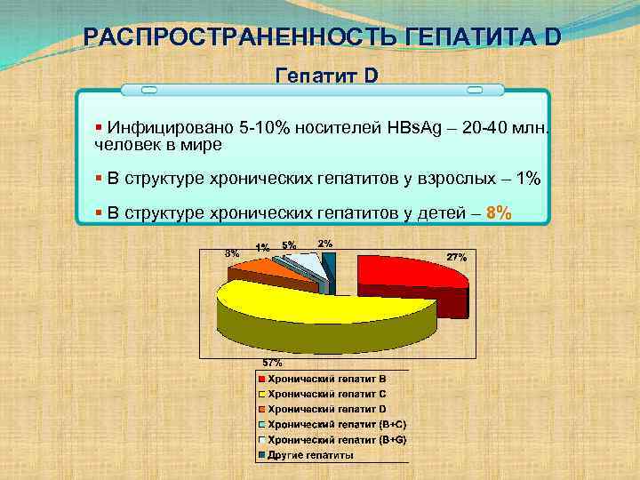 РАСПРОСТРАНЕННОСТЬ ГЕПАТИТА D Гепатит D § Инфицировано 5 -10% носителей HBs. Ag – 20
