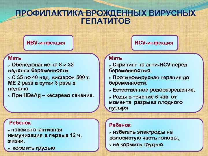 ПРОФИЛАКТИКА ВРОЖДЕННЫХ ВИРУСНЫХ ГЕПАТИТОВ HBV-инфекция HСV-инфекция Мать Ø Обследование на 8 и 32 неделях