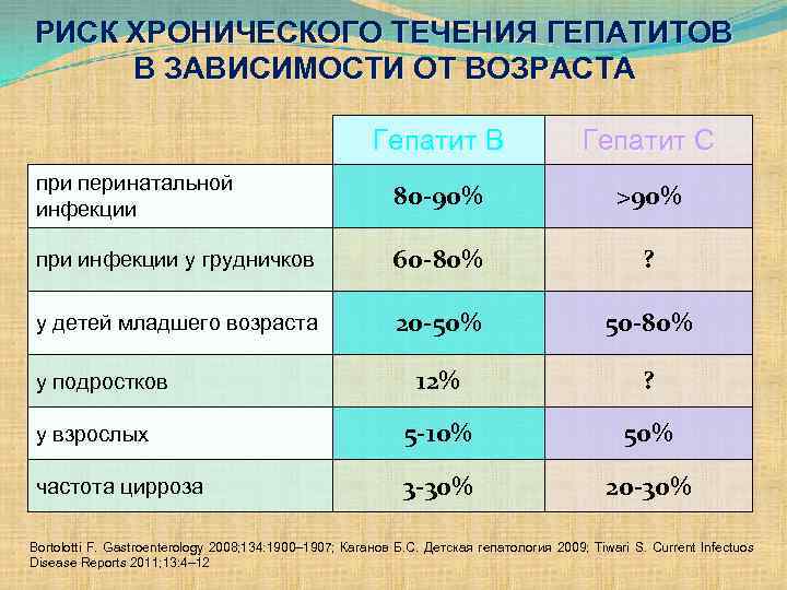 Клиническая картина хронического гепатита