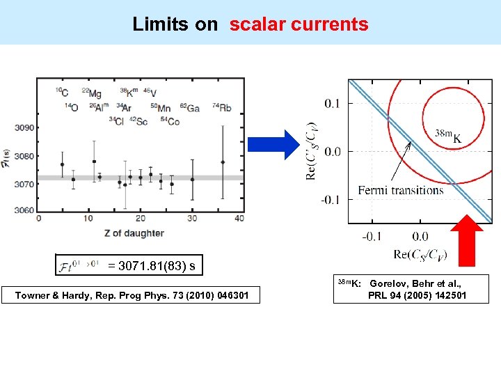 Limits on scalar currents = 3071. 81(83) s 38 m. K: Towner & Hardy,