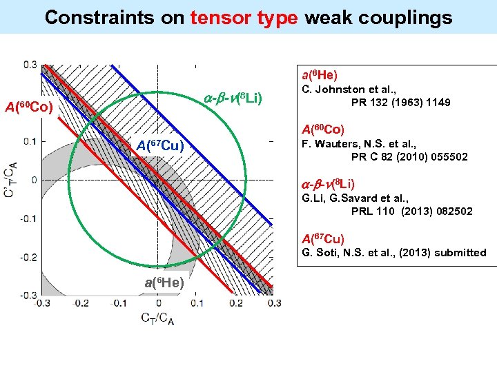 Constraints on tensor type weak couplings a(6 He) - - A(60 Co) (8 Li)