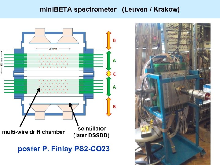 mini. BETA spectrometer (Leuven / Krakow) multi-wire drift chamber scintillator (later DSSDD) poster P.