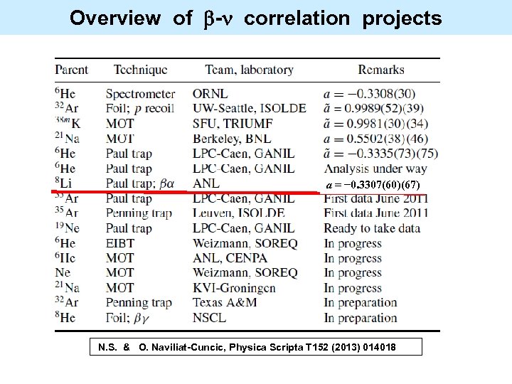 Overview of - correlation projects a = − 0. 3307(60)(67) N. S. & O.