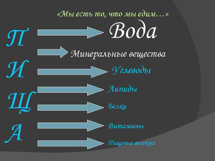  «Мы есть то, что мы едим…» П И Щ А Вода Минеральные вещества
