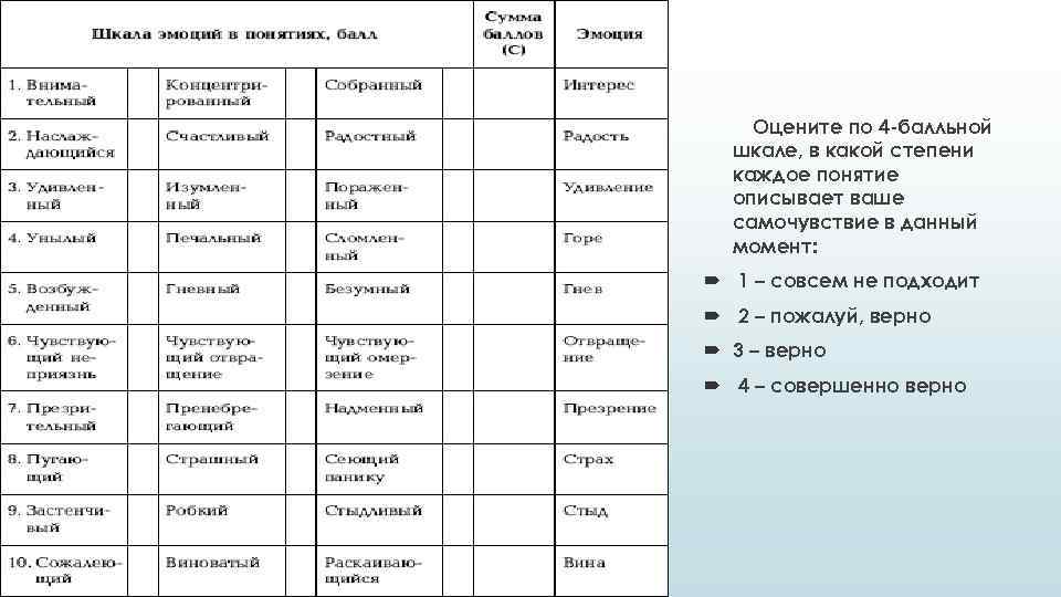 Оцените по 4 -балльной шкале, в какой степени каждое понятие описывает ваше самочувствие в