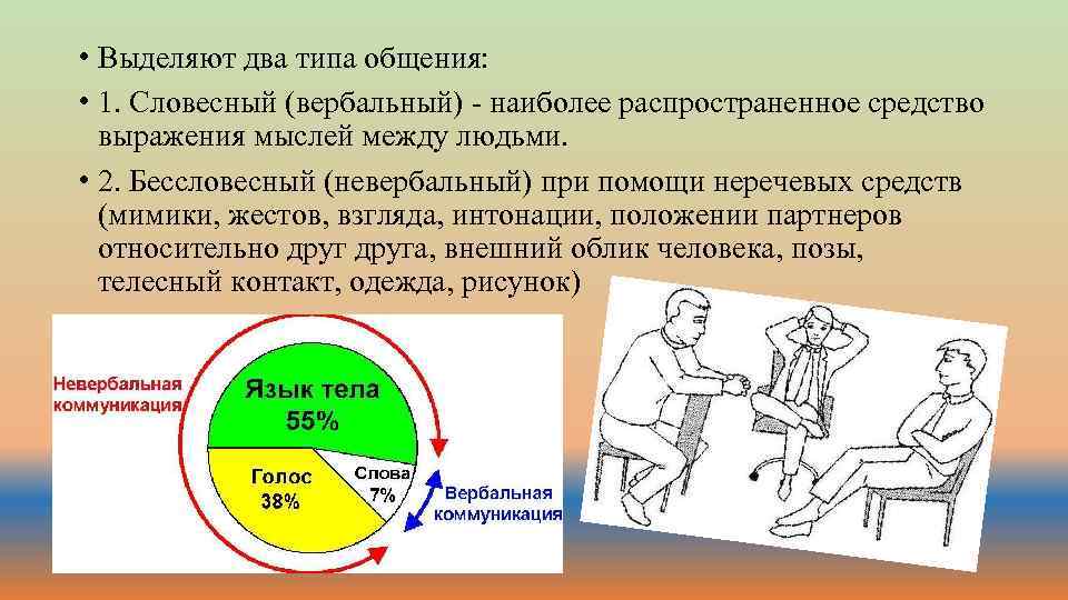  • Выделяют два типа общения: • 1. Словесный (вербальный) - наиболее распространенное средство