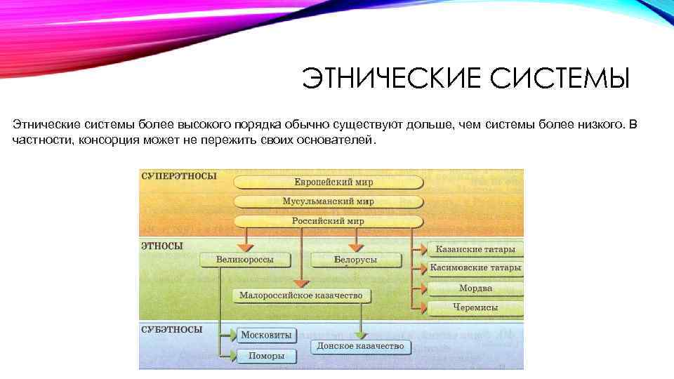 ЭТНИЧЕСКИЕ СИСТЕМЫ Этнические системы более высокого порядка обычно существуют дольше, чем системы более низкого.