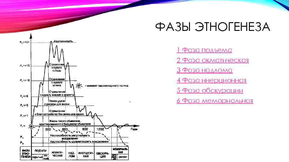 ФАЗЫ ЭТНОГЕНЕЗА 1 Фаза подъема 2 Фаза акматическая 3 Фаза надлома 4 Фаза инерционная