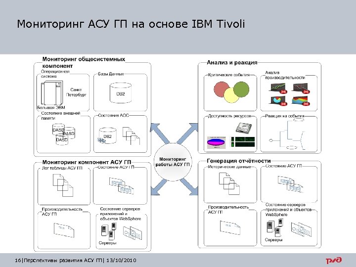 Мониторинг АСУ ГП на основе IBM Tivoli 16 |Перспективы развития АСУ ГП| 13/10/2010 