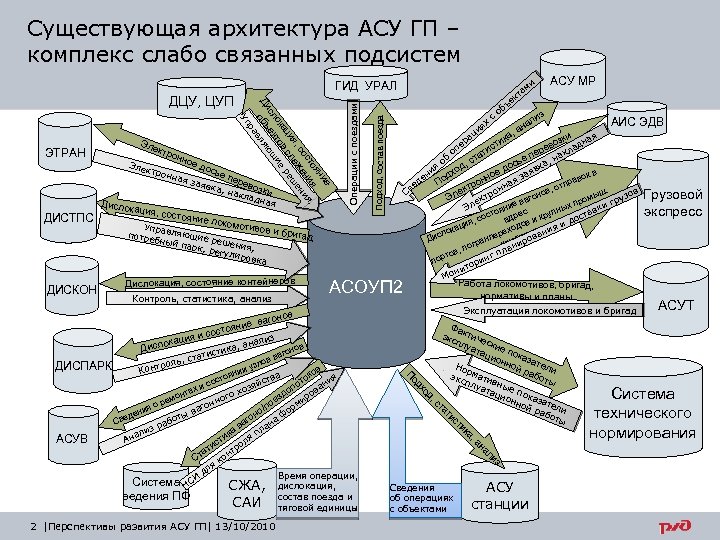 Существующая архитектура АСУ ГП – комплекс слабо связанных подсистем ДИСТПС ДИСКОН Эле к Элек