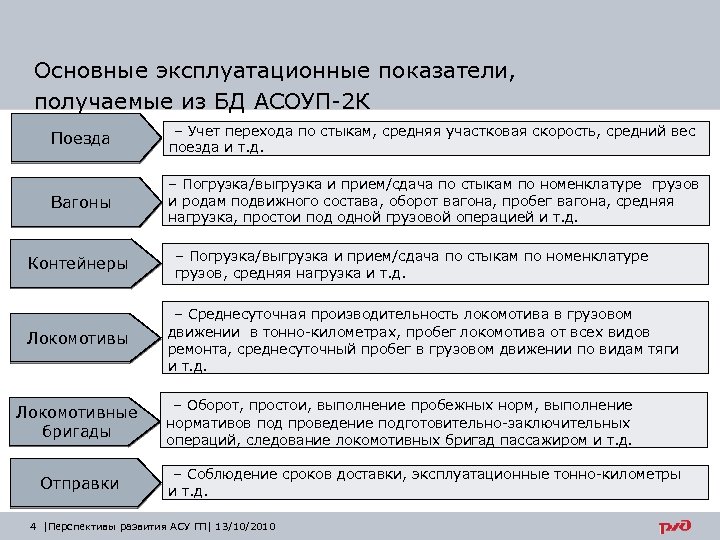 Основные эксплуатационные показатели, получаемые из БД АСОУП-2 К Поезда – Учет перехода по стыкам,