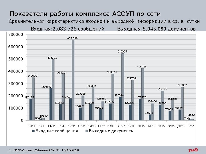 Показатели работы комплекса АСОУП по сети Сравнительная характеристика входной и выходной информации в ср.