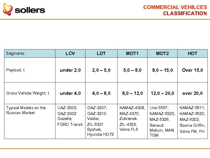 COMMERCIAL VEHILCES CLASSIFICATION Segments LCV LDT MDT 1 MDT 2 HDT Payload, t under