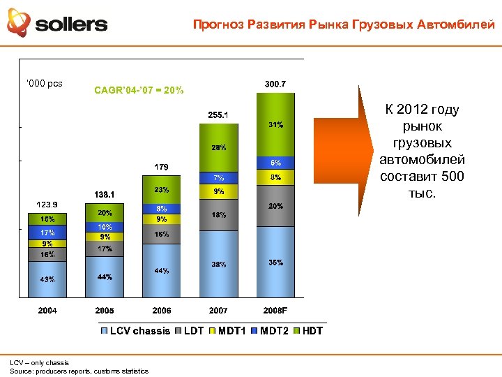 Прогноз Развития Рынка Грузовых Автомбилей ‘ 000 pcs CAGR’ 04 -’ 07 = 20%