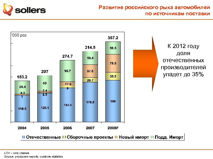 Развитие российского рыка автомобилей по источникам поставки ‘ 000 pcs К 2012 году доля