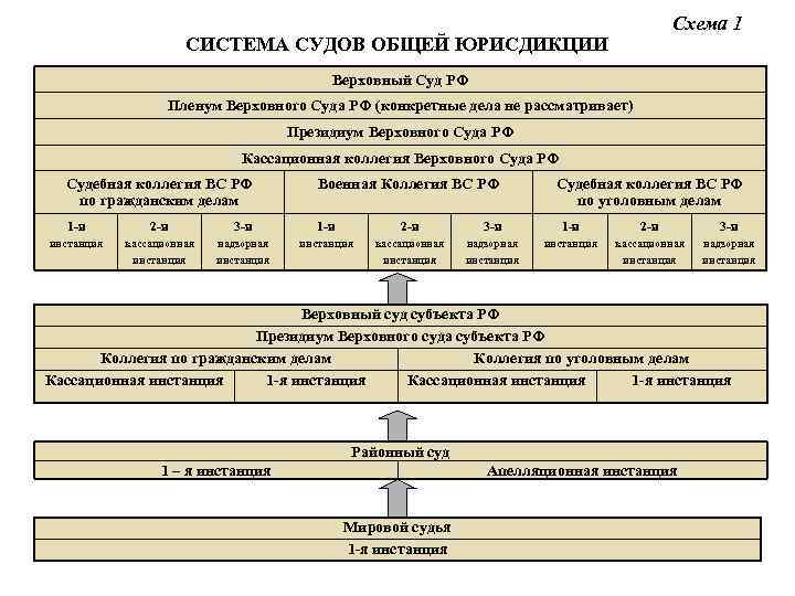 Схема 1 СИСТЕМА СУДОВ ОБЩЕЙ ЮРИСДИКЦИИ Верховный Суд РФ Пленум Верховного Суда РФ (конкретные