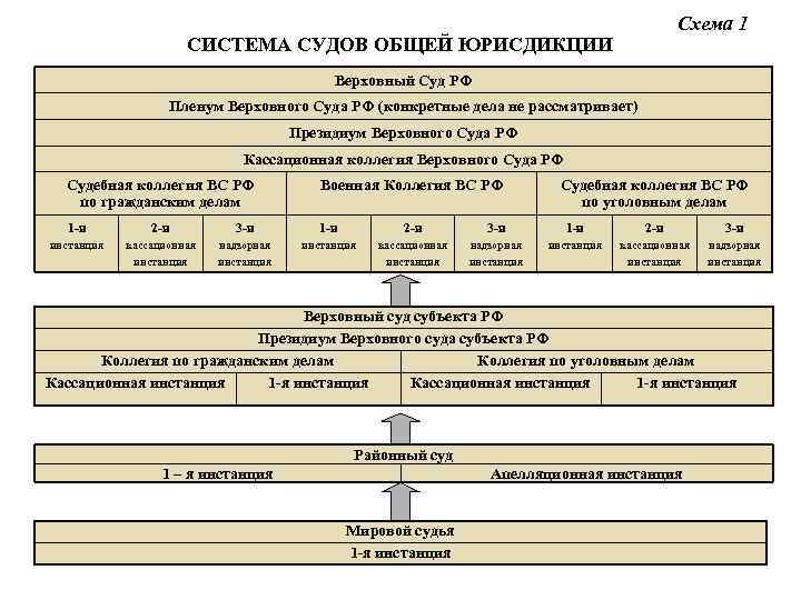 Суды по инстанциям схема