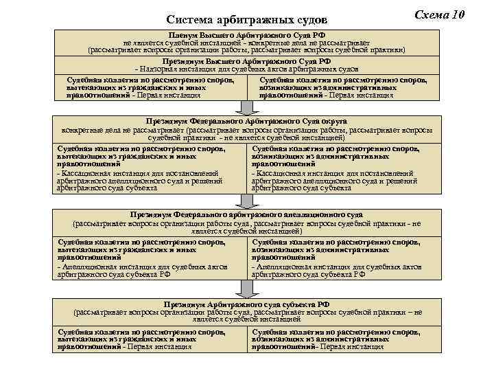 Система арбитражных судов Схема 10 Пленум Высшего Арбитражного Суда РФ не является судебной инстанцией