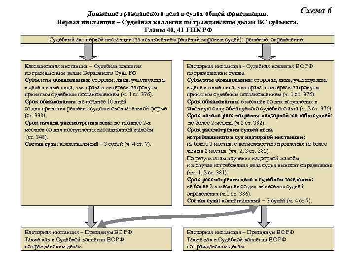 Схема Движение гражданского дела в судах общей юрисдикции. Первая инстанция – Судебная коллегия по