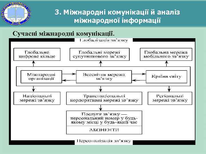3. Міжнародні комунікації й аналіз міжнародної інформації Сучасні міжнародні комунікації. 