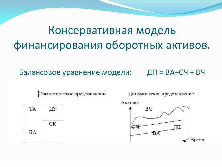 Консервативная модель финансирования оборотных активов. Балансовое уравнение модели: ДП = ВА+СЧ + ВЧ 