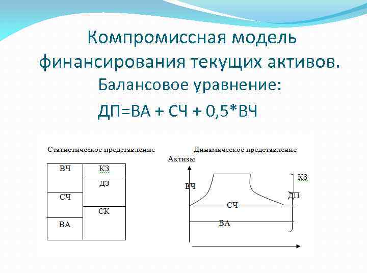 Компромиссная модель финансирования текущих активов. Балансовое уравнение: ДП=ВА + СЧ + 0, 5*ВЧ 