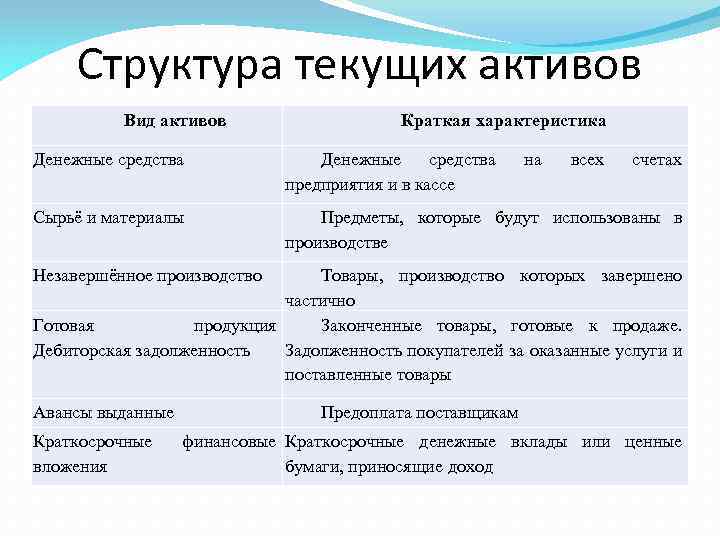 Структура текущих активов Вид активов Краткая характеристика Денежные средства предприятия и в кассе на