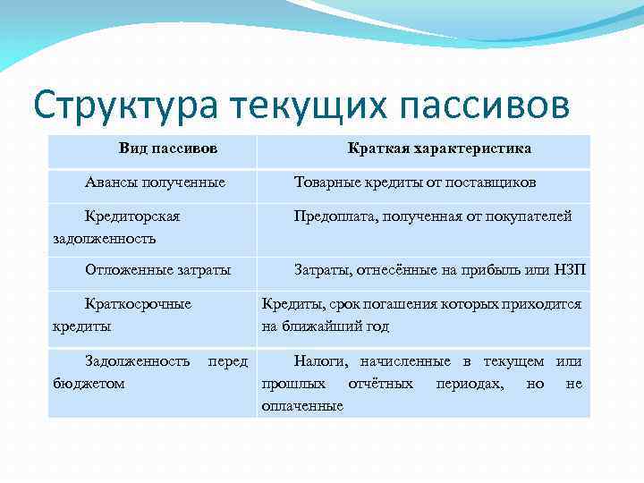 Структура текущих пассивов Вид пассивов Авансы полученные Кредиторская задолженность Товарные кредиты от поставщиков Предоплата,