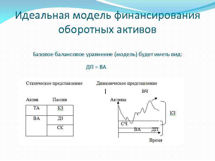 Идеальная модель финансирования оборотных активов Базовое балансовое уравнение (модель) будет иметь вид: ДП =