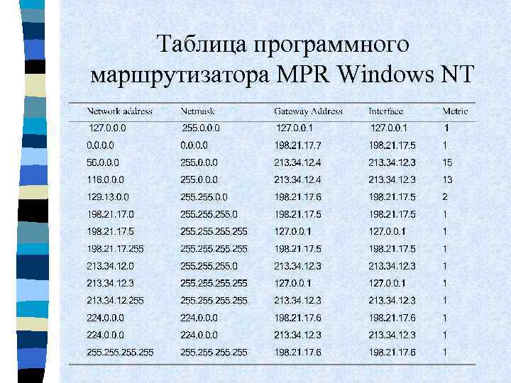 Таблица программного маршрутизатора MPR Windows NT 