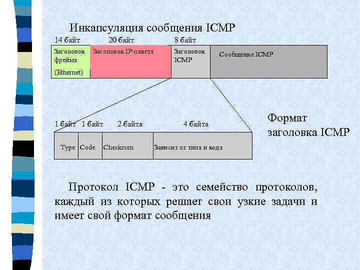 Инкапсуляция сообщения ICMP 14 байт Заголовок фрейма 20 байт Заголовок IP-пакета 8 байт Заголовок