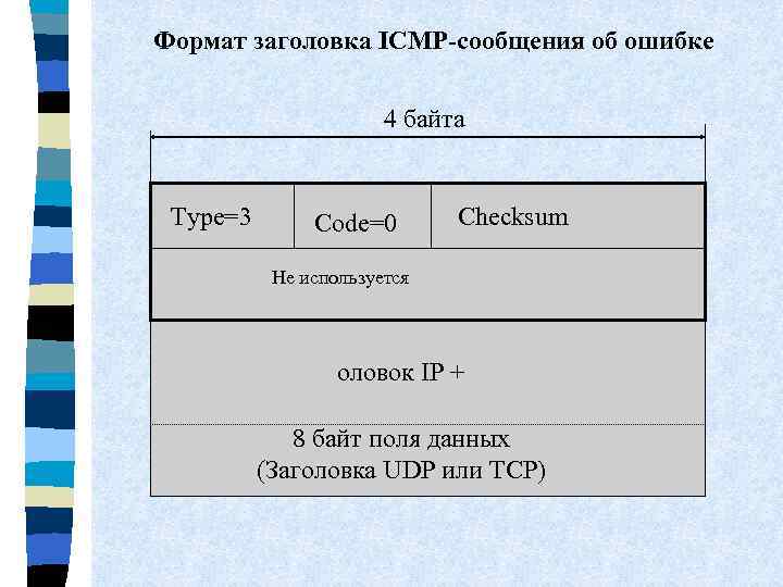 Формат заголовка ICMP-сообщения об ошибке 4 байта Type=3 Code=0 Checksum Не используется оловок IP