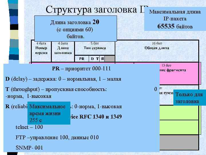 Структура заголовка IP-пакета длина Максимальная IP-пакета 65535 байтов Длина заголовка 20 (с опциями 60)