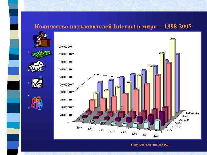 Количество пользователей Internet в мире — 1998 -2005 • • • Source: Probe Research,