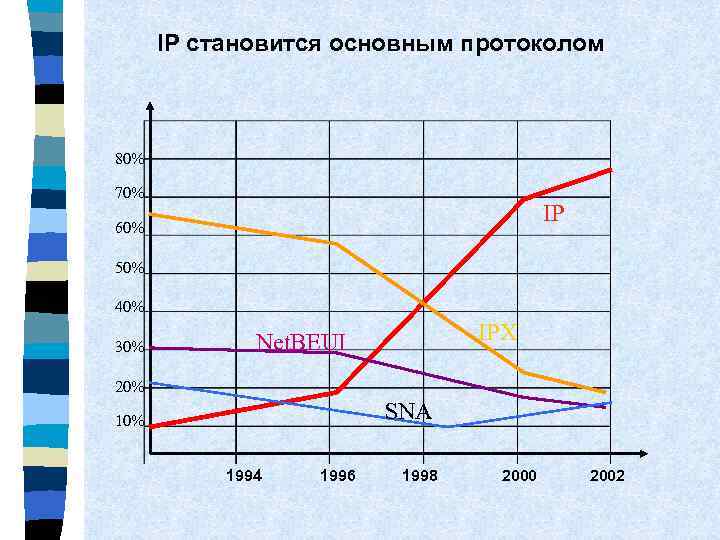 IP становится основным протоколом 80% 70% IP 60% 50% 40% 30% IPX Net. BEUI