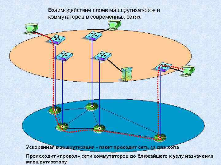 Взаимодействие слоев маршрутизаторов и коммутаторов в современных сетях Ускоренная маршрутизация - пакет проходит сеть