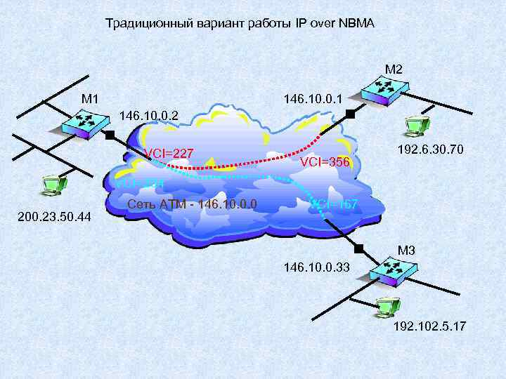Традиционный вариант работы IP over NBMA М 2 М 1 146. 10. 0. 2