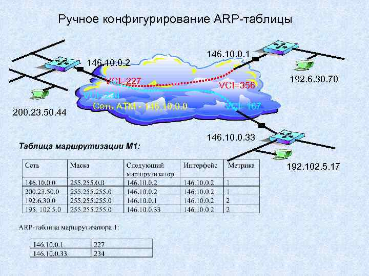 Ручное конфигурирование ARP-таблицы 146. 10. 0. 2 VCI=227 200. 23. 50. 44 VCI=234 Сеть