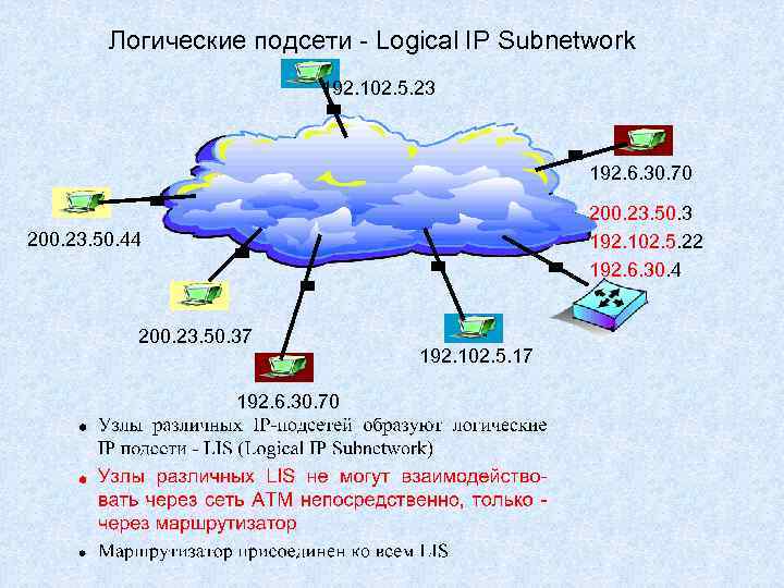 Логические подсети - Logical IP Subnetwork 192. 102. 5. 23 192. 6. 30. 70