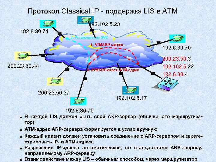 Протокол Classical IP - поддержка LIS в АТМ 192. 102. 5. 23 192. 6.