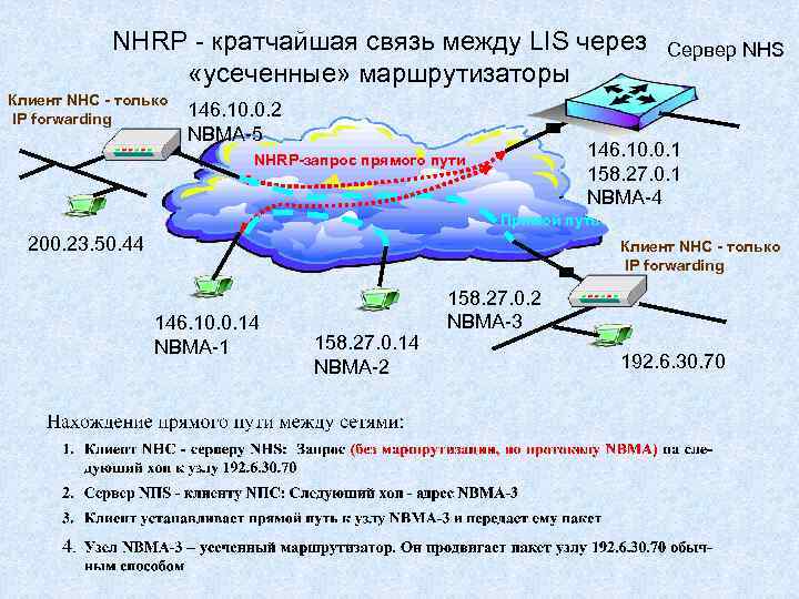 NHRP - кратчайшая связь между LIS через «усеченные» маршрутизаторы Клиент NHC - только IP