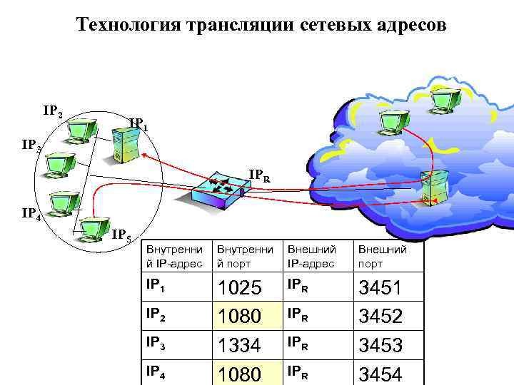 Технология трансляции сетевых адресов IP 2 IP 1 IP 3 IPR IP 4 IP