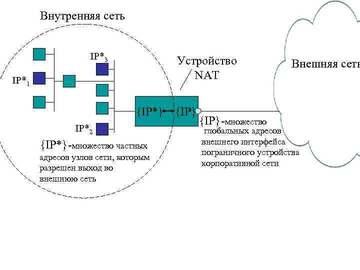 Внутренняя сеть IP*3 Устройство NAT IP*1 {IP*} {IP} IP*2 {IP*}-множество частных адресов узлов сети,