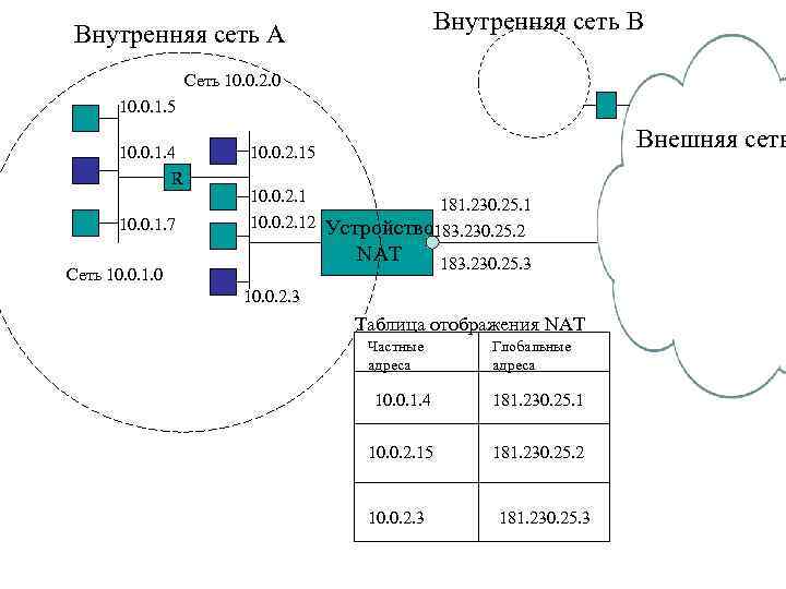 Внутренняя сеть B Внутренняя сеть А Сеть 10. 0. 2. 0 10. 0. 1.