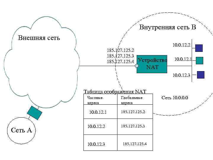 Внутренняя сеть B Внешняя сеть 10. 0. 12. 2 185. 127. 125. 3 185.