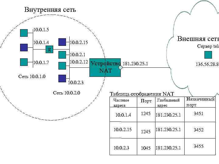 Внутренняя сеть 10. 0. 1. 5 10. 0. 1. 4 R 10. 0. 1.